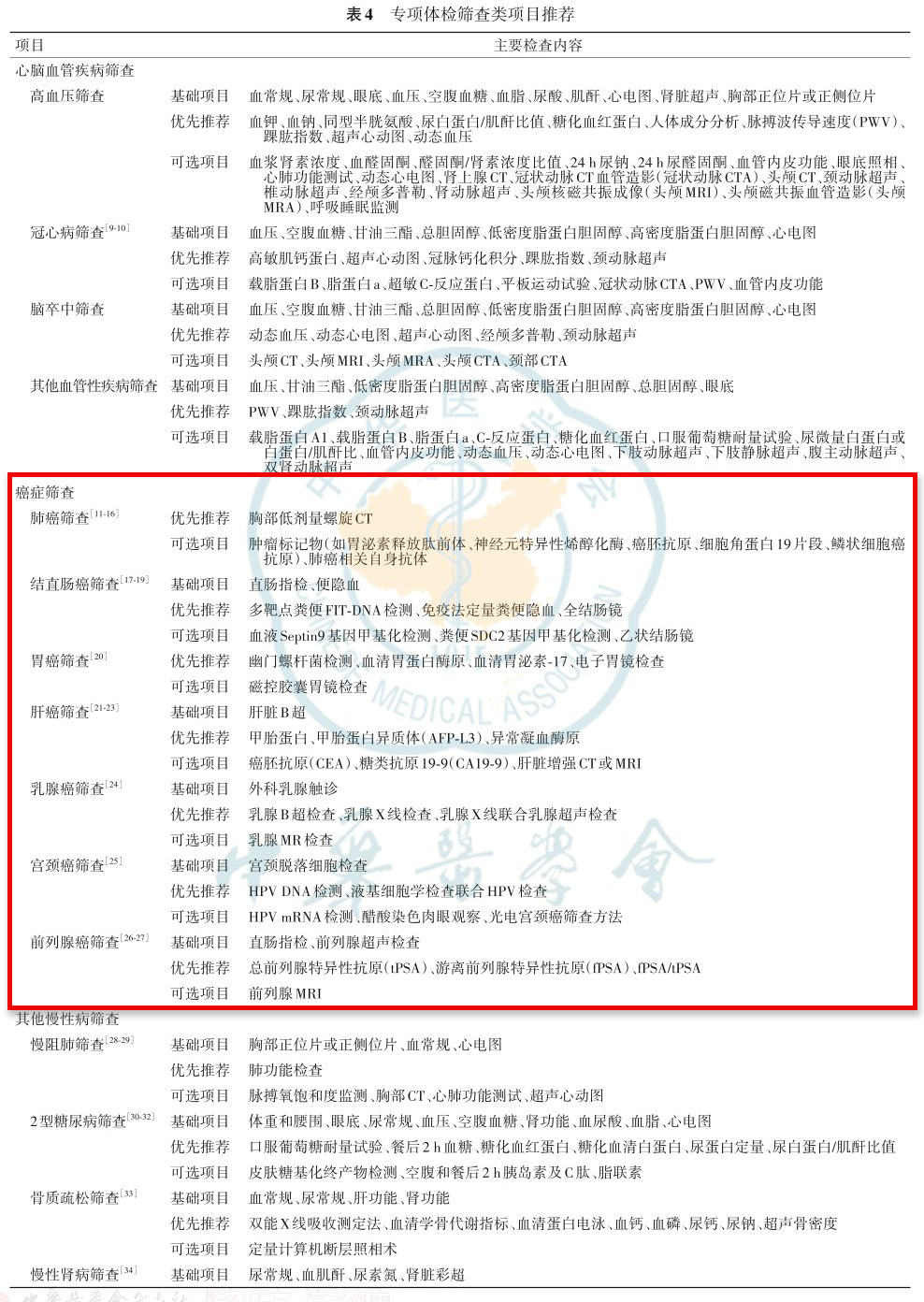 《健康体检基本项目专家共识（2022）》发布，特别推荐开展肿瘤筛查等项目